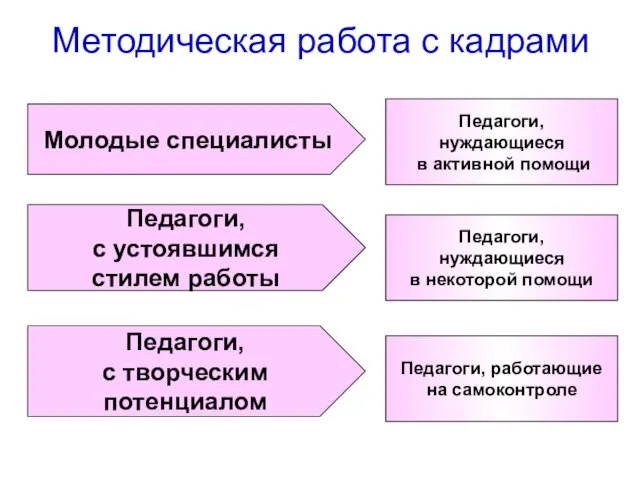 Методическая работа с кадрами Молодые специалисты Педагоги, нуждающиеся в активной помощи Педагоги,