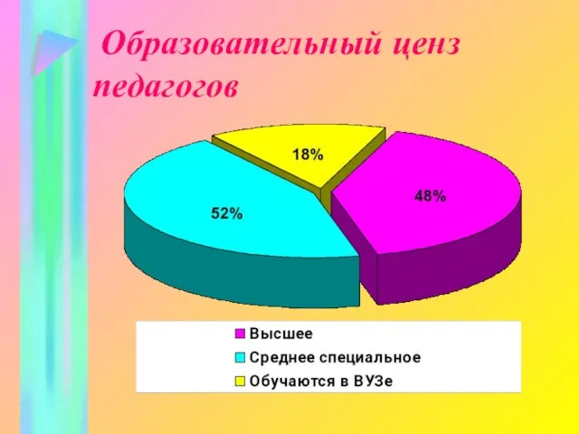 Образовательный ценз педагогов