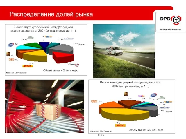 Стр. Распределение долей рынка Источник: CEP Research Источник: CEP Research