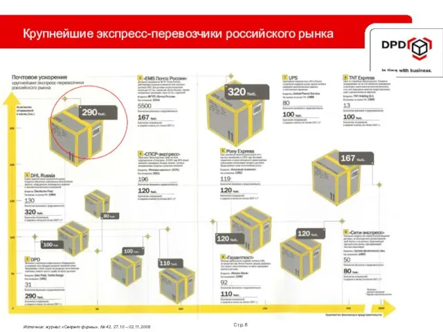 Стр. Крупнейшие экспресс-перевозчики российского рынка Источник: журнал «Секрет фирмы», № 42, 27.10 – 02.11.2008