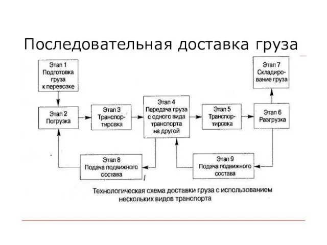 Последовательная доставка груза