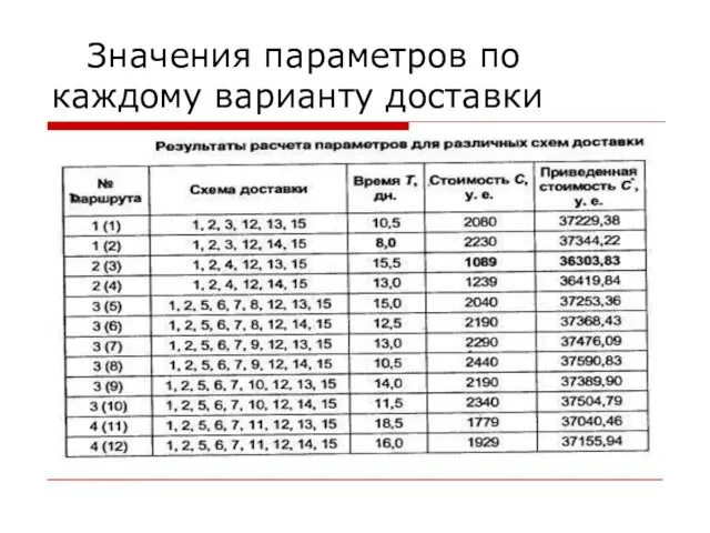 Значения параметров по каждому варианту доставки