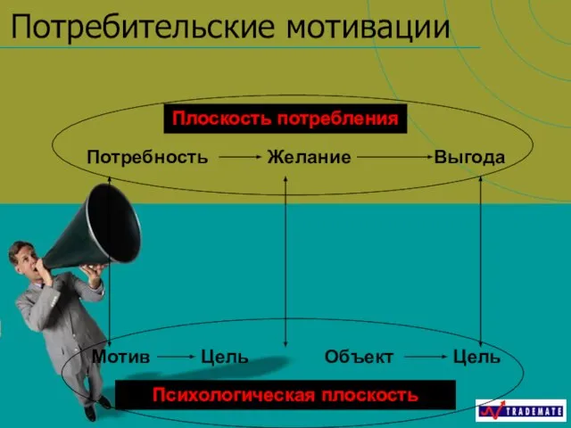 Плоскость потребления Потребительские мотивации Психологическая плоскость