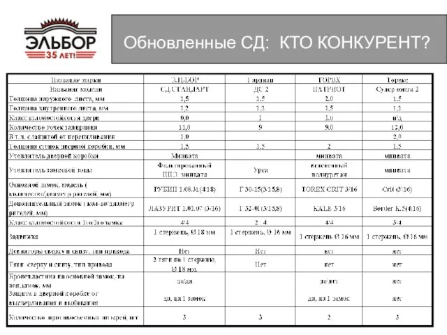 Обновленные СД: КТО КОНКУРЕНТ?