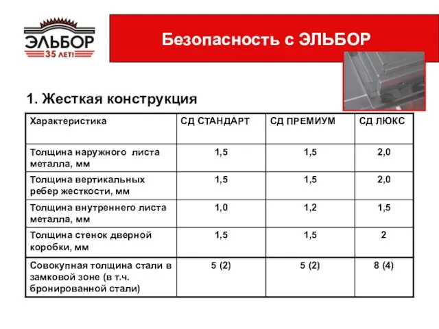 1. Жесткая конструкция Безопасность с ЭЛЬБОР 2 1,5 1,5 Толщина стенок дверной