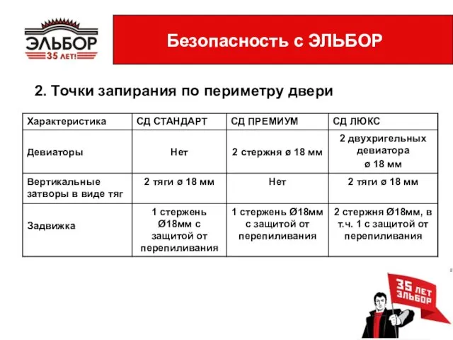 2. Точки запирания по периметру двери Безопасность с ЭЛЬБОР