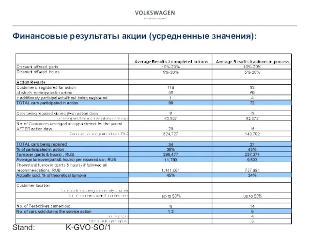 Stand: K-GVO-SO/1 Финансовые результаты акции (усредненные значения):