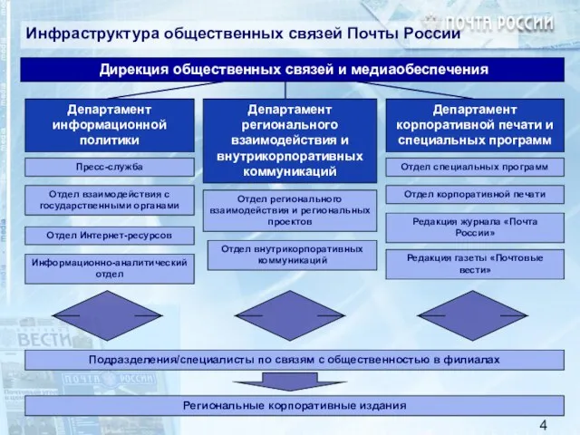 Инфраструктура общественных связей Почты России Дирекция общественных связей и медиаобеспечения Департамент информационной