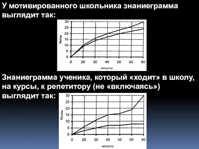 У мотивированного школьника знаниеграмма выглядит так: Знаниеграмма ученика, который «ходит» в школу,