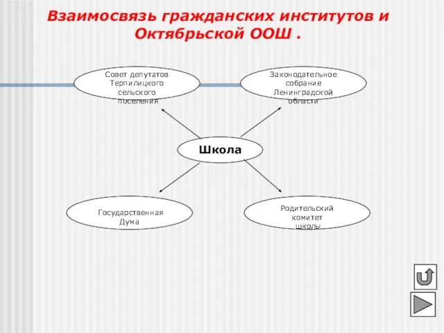 Взаимосвязь гражданских институтов и Октябрьской ООШ . Школа Законодательное собрание Ленинградской области