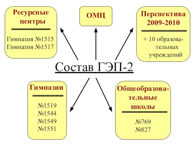 Состав ГЭП-2