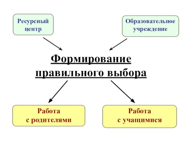 Ресурсный центр Образовательное учреждение Формирование правильного выбора