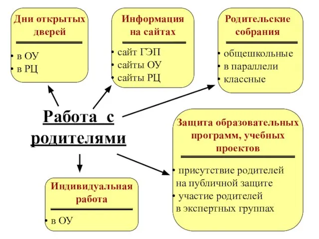 Работа с родителями