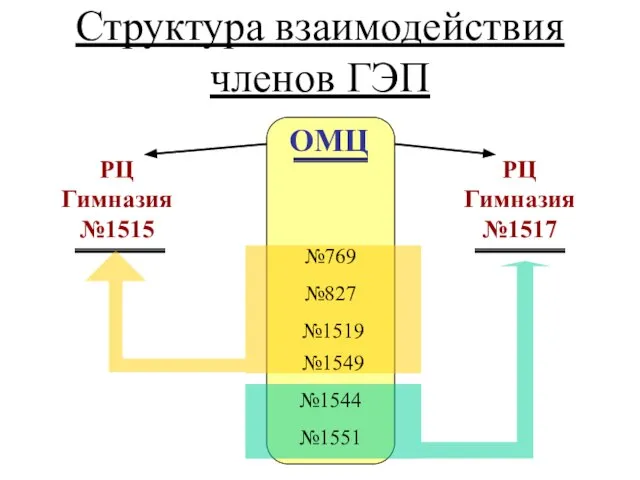 Структура взаимодействия членов ГЭП ОМЦ РЦ Гимназия №1515 РЦ Гимназия №1517 №769