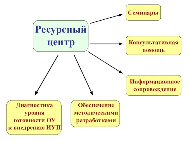 Ресурсный центр