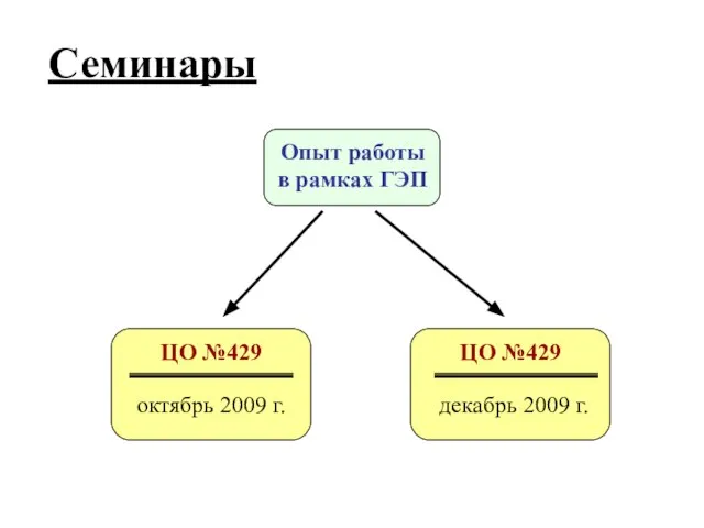 Семинары