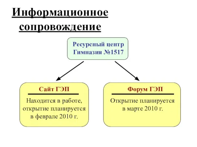 Ресурсный центр Гимназия №1517 Информационное сопровождение Сайт ГЭП Форум ГЭП Находится в