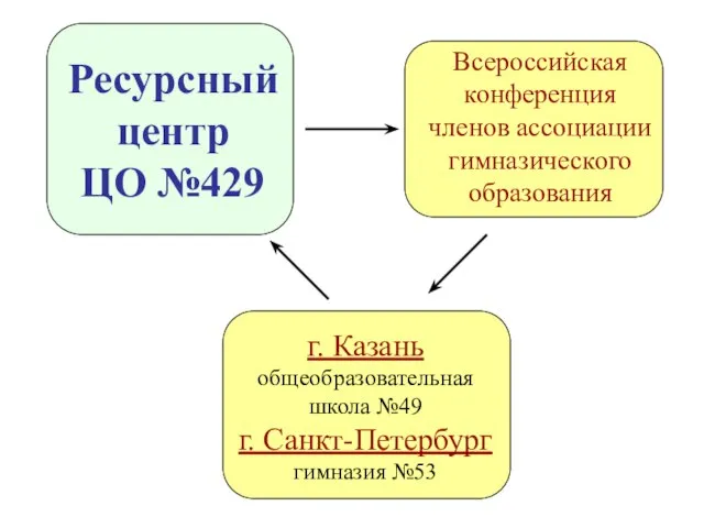 Ресурсный центр ЦО №429