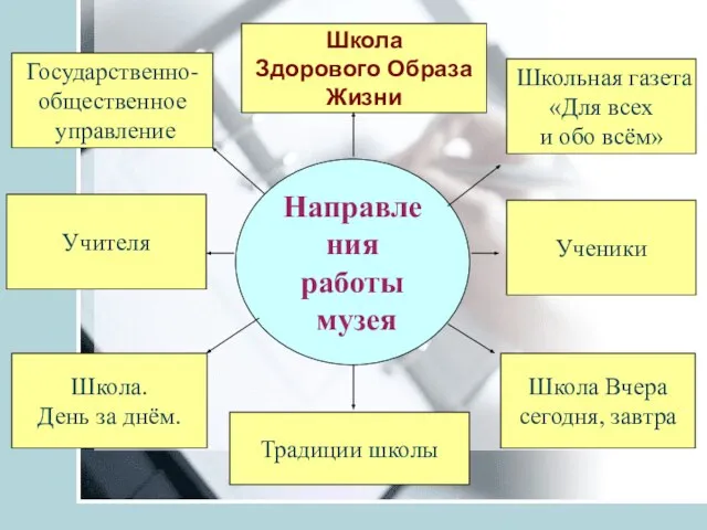 Направления работы музея Традиции школы Ученики Школа Здорового Образа Жизни Учителя Школьная