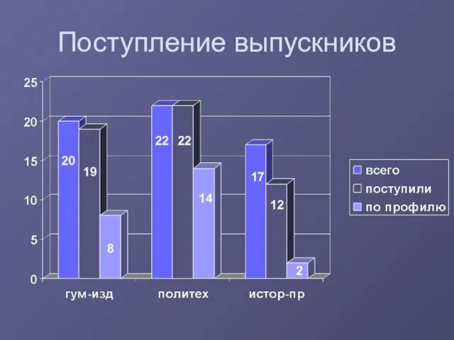 Поступление выпускников