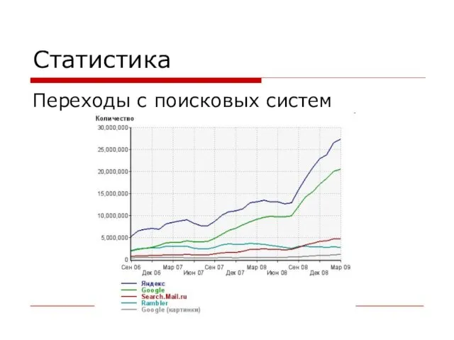 Статистика Переходы с поисковых систем