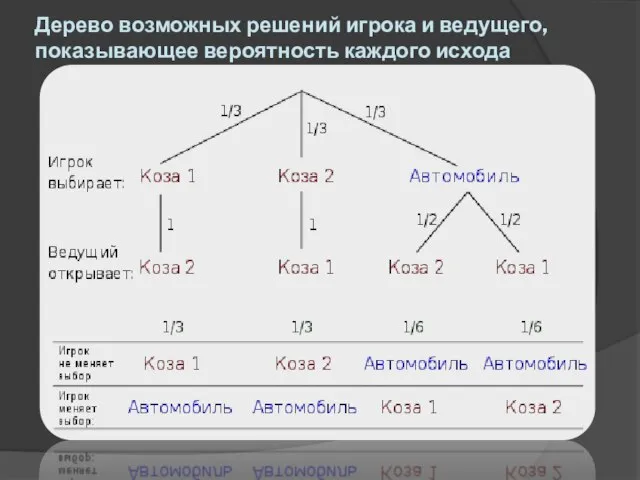 Дерево возможных решений игрока и ведущего, показывающее вероятность каждого исхода