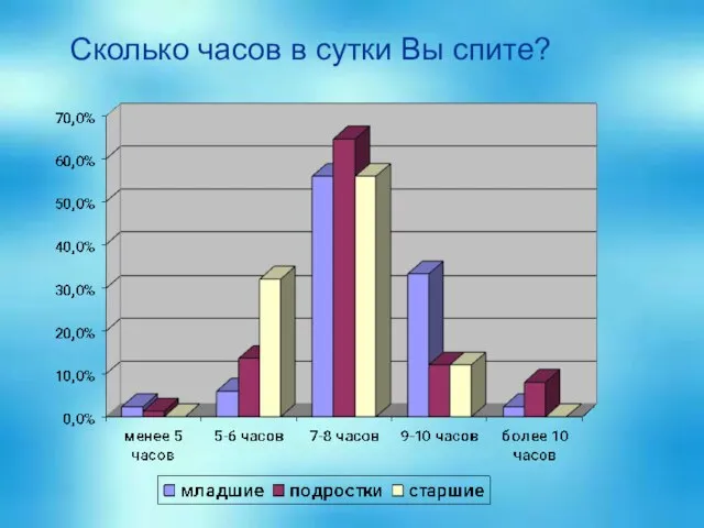 Сколько часов в сутки Вы спите?