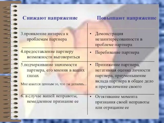 Снижают напряжение Повышают напряжение 3.проявление интереса к проблемам партнера 4.предоставление партнеру возможности