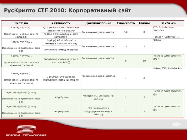 РусКрипто CTF 2010: Корпоративный сайт