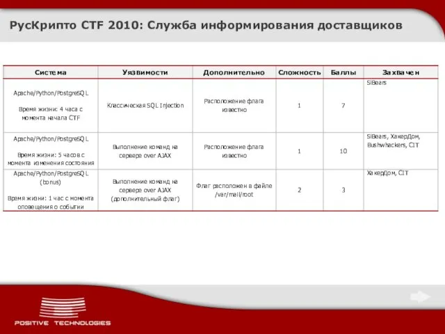 РусКрипто CTF 2010: Служба информирования доставщиков