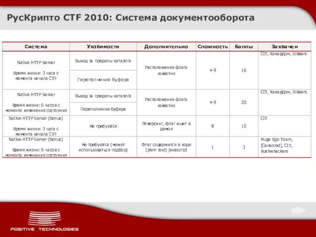 РусКрипто CTF 2010: Система документооборота