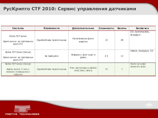 РусКрипто CTF 2010: Сервис управления датчиками