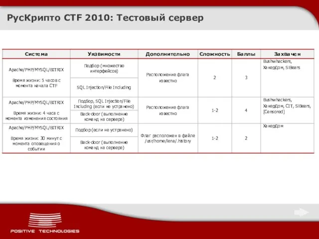РусКрипто CTF 2010: Тестовый сервер
