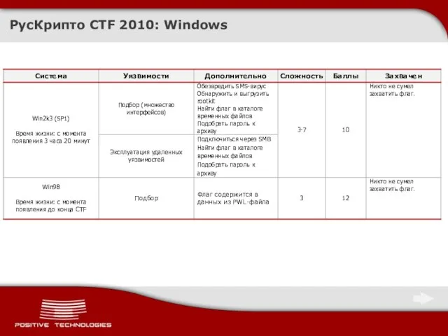 РусКрипто CTF 2010: Windows