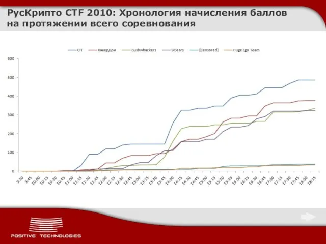 РусКрипто CTF 2010: Хронология начисления баллов на протяжении всего соревнования