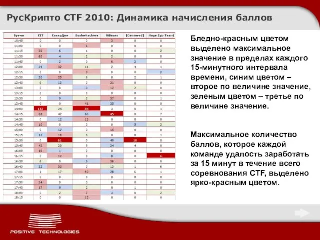 РусКрипто CTF 2010: Динамика начисления баллов Бледно-красным цветом выделено максимальное значение в