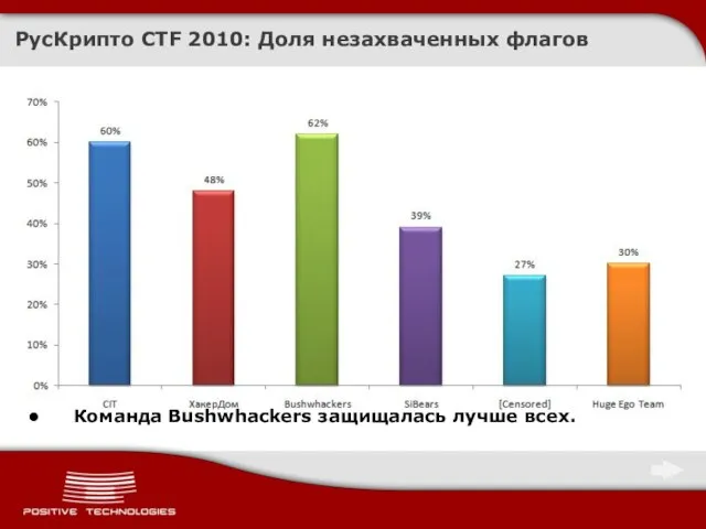 РусКрипто CTF 2010: Доля незахваченных флагов Команда Bushwhackers защищалась лучше всех.