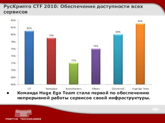 РусКрипто CTF 2010: Обеспечение доступности всех сервисов Команда Huge Ego Team стала