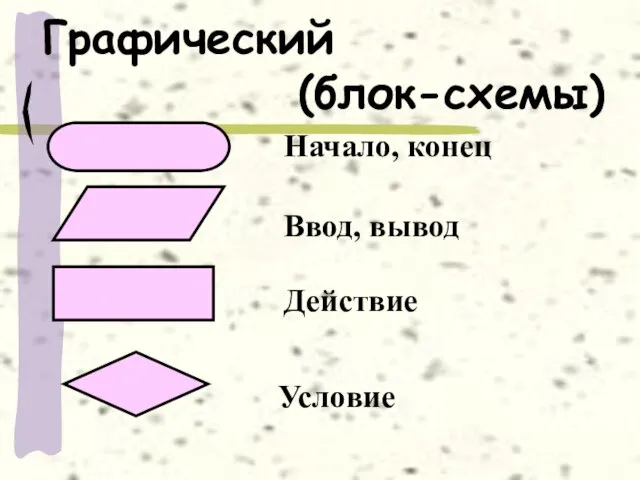 Графический (блок-схемы) Начало, конец Ввод, вывод Действие Условие