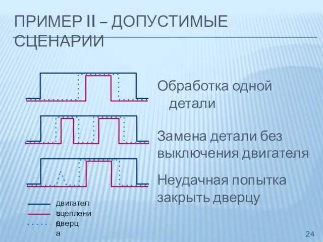 ПРИМЕР II – ДОПУСТИМЫЕ СЦЕНАРИИ Обработка одной детали Замена детали без выключения