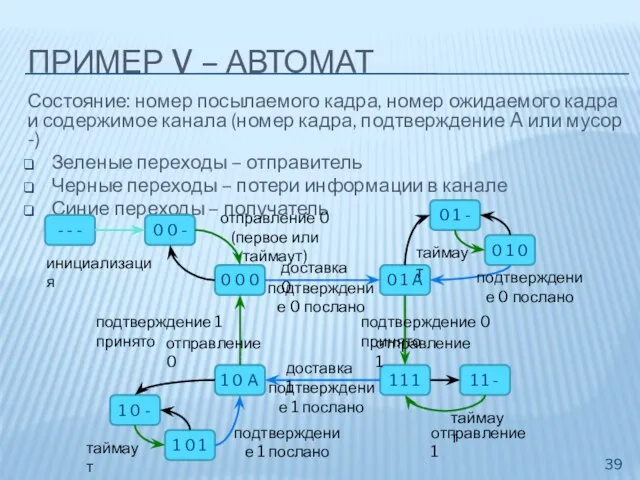 ПРИМЕР V – АВТОМАТ Состояние: номер посылаемого кадра, номер ожидаемого кадра и