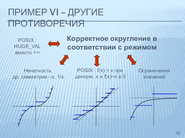 ПРИМЕР VI – ДРУГИЕ ПРОТИВОРЕЧИЯ Ограничения значений POSIX : f(x) = x