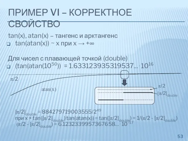 ПРИМЕР VI – КОРРЕКТНОЕ СВОЙСТВО tan(x), atan(x) – тангенс и арктангенс tan(atan(x))