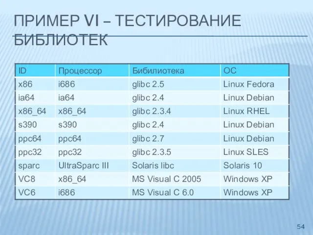 ПРИМЕР VI – ТЕСТИРОВАНИЕ БИБЛИОТЕК