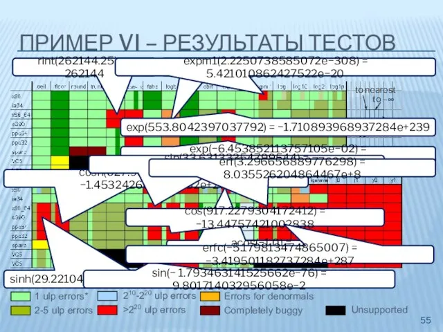 ПРИМЕР VI – РЕЗУЛЬТАТЫ ТЕСТОВ rint(262144.25)↑ = 262144 Exact 1 ulp errors*