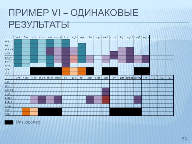 ПРИМЕР VI – ОДИНАКОВЫЕ РЕЗУЛЬТАТЫ Unsupported