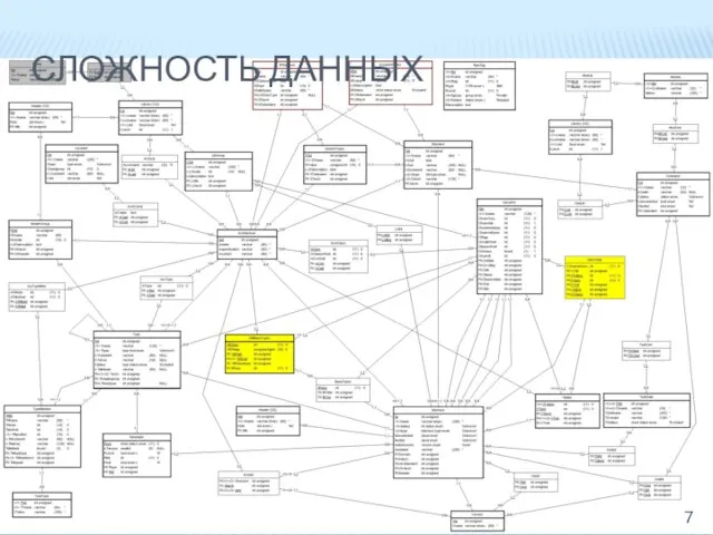 СЛОЖНОСТЬ ДАННЫХ