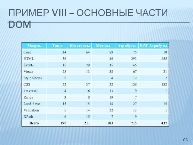 ПРИМЕР VIII – ОСНОВНЫЕ ЧАСТИ DOM