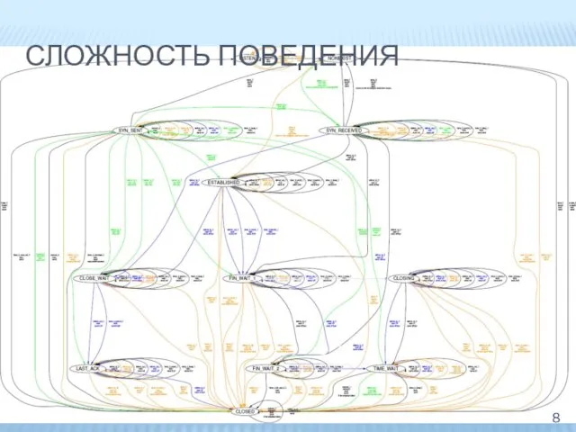 СЛОЖНОСТЬ ПОВЕДЕНИЯ