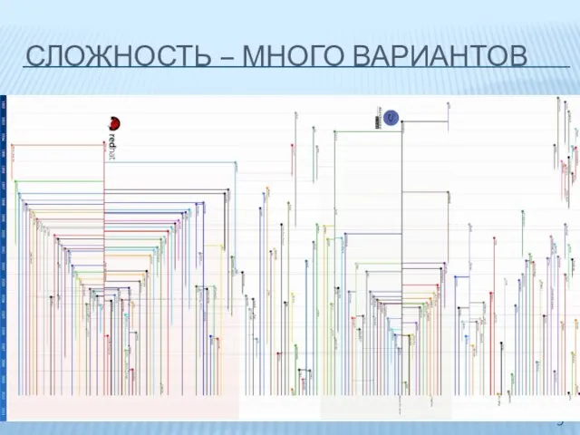 СЛОЖНОСТЬ – МНОГО ВАРИАНТОВ